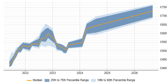 Contractor daily rate distribution trend for jobs in Perthshire citing Operational Technology