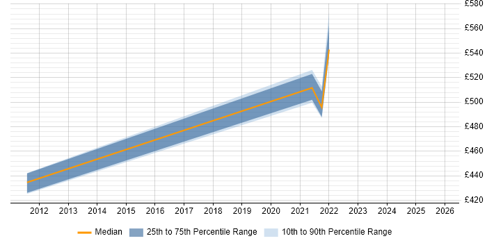 Contractor daily rate distribution trend for jobs in Perthshire citing Oracle EBS