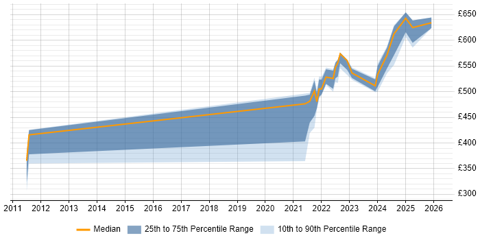 Contractor daily rate distribution trend for jobs in Perthshire citing Oracle