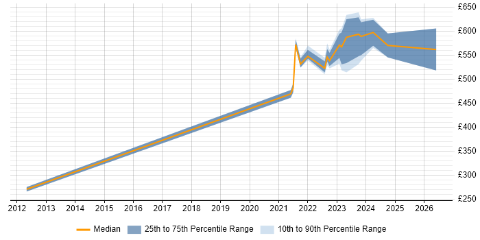 Contractor daily rate distribution trend for jobs in Perthshire citing Project Delivery