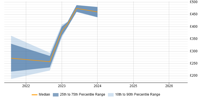 Contractor daily rate distribution trend for jobs in Perthshire citing Requirements Gathering