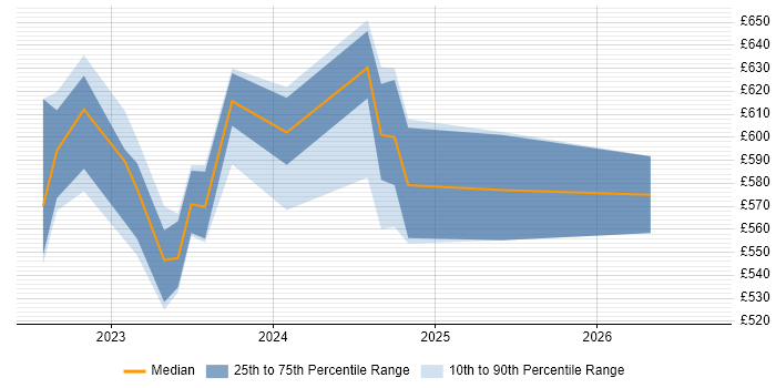 Contractor daily rate distribution trend for jobs in Perthshire citing Roadmaps