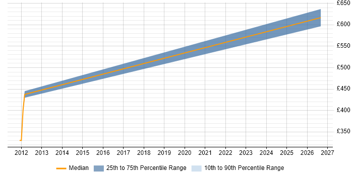 Contractor daily rate distribution trend for jobs in Perthshire citing Root Cause Analysis