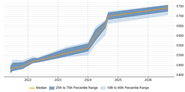 Contractor daily rate distribution trend for jobs in Perthshire citing SCADA