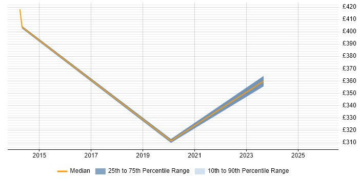 Contractor daily rate distribution trend for jobs in Perthshire citing Self-Motivation