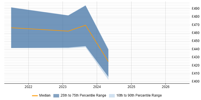 Contractor daily rate distribution trend for Senior Analyst job vacancies in Perthshire