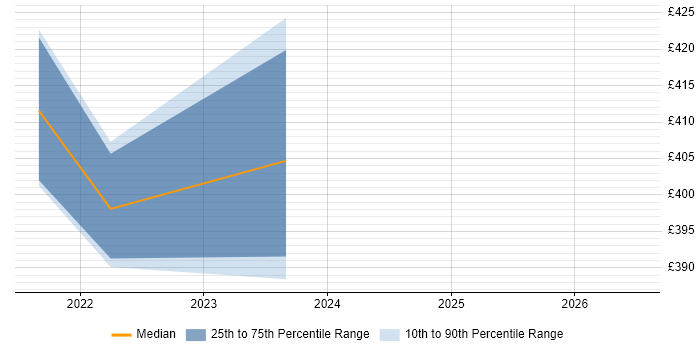 Contractor daily rate distribution trend for Service Analyst job vacancies in Perthshire