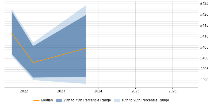Contractor daily rate distribution trend for Service Delivery Analyst job vacancies in Perthshire