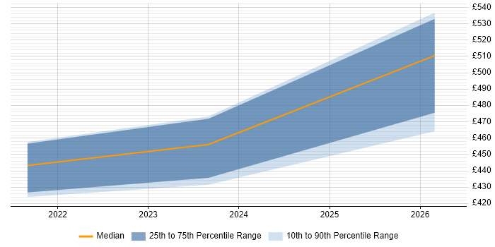 Contractor daily rate distribution trend for jobs in Perthshire citing Service Delivery Management