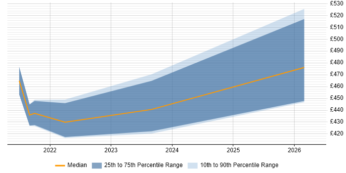 Contractor daily rate distribution trend for jobs in Perthshire citing Service Delivery