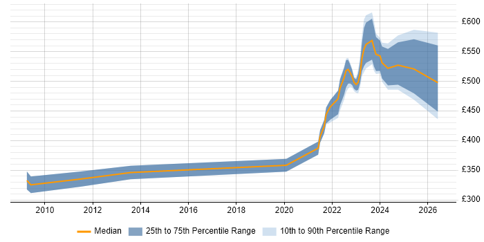 Contractor daily rate distribution trend for jobs in Perthshire citing Social Skills