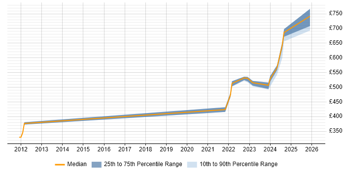 Contractor daily rate distribution trend for jobs in Perthshire citing SQL