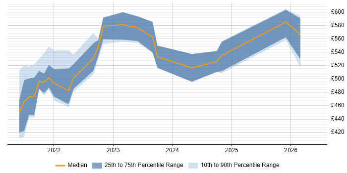 Contractor daily rate distribution trend for jobs in Perthshire citing Stakeholder Management