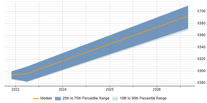 Contractor daily rate distribution trend for jobs in Perthshire citing Technical Leadership