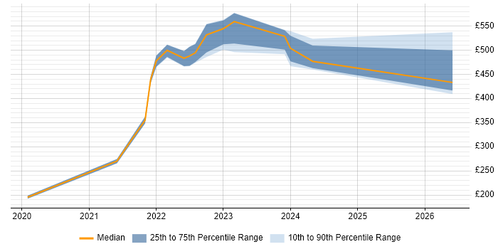 Contractor daily rate distribution trend for jobs in Perthshire citing Windows