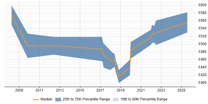 Contractor daily rate distribution trend for jobs in Scotland citing PhD