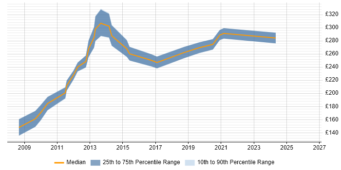 Contractor daily rate distribution trend for PHP Web Developer job vacancies in Scotland