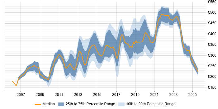 Contractor daily rate distribution trend for jobs in Scotland citing PHP