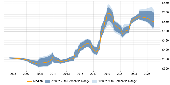 Contractor daily rate distribution trend for jobs in Scotland citing Physical Data Model