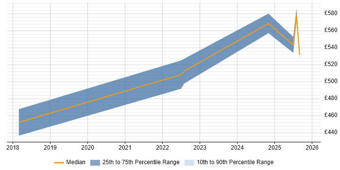 Contractor daily rate distribution trend for jobs in Scotland citing Ping Identity