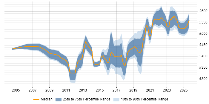 Contractor daily rate distribution trend for jobs in Scotland citing PKI Contractor daily rate distribution trend for jobs in Scotland citing PKI