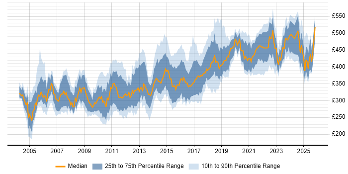 Contractor daily rate distribution trend for jobs in Scotland citing PL/SQL
