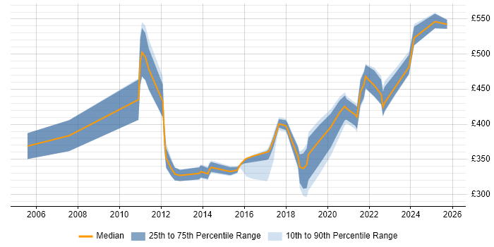 Contractor daily rate distribution trend for jobs in Scotland citing Planning and Forecasting