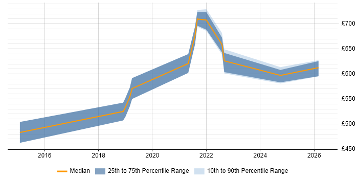 Contractor daily rate distribution trend for Platform Architect job vacancies in Scotland