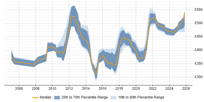 Contractor daily rate distribution trend for jobs in Scotland citing PMI