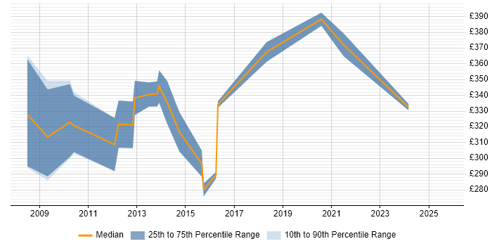 Contractor daily rate distribution trend for PMO Consultant job vacancies in Scotland