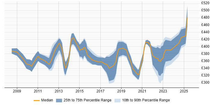 Contractor daily rate distribution trend for PMO Lead job vacancies in Scotland Contractor daily rate distribution trend for PMO Lead job vacancies in Scotland