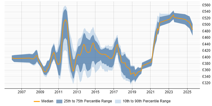 Contractor daily rate distribution trend for PMO Manager job vacancies in Scotland Contractor daily rate distribution trend for PMO Manager job vacancies in Scotland