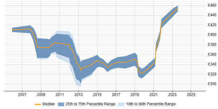 Contractor daily rate distribution trend for PMO Project Manager job vacancies in Scotland