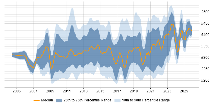 Contractor daily rate distribution trend for jobs in Scotland citing PMO