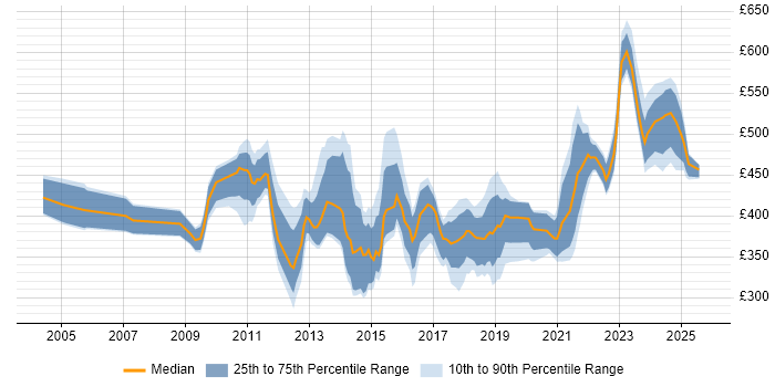 Contractor daily rate distribution trend for jobs in Scotland citing PMP