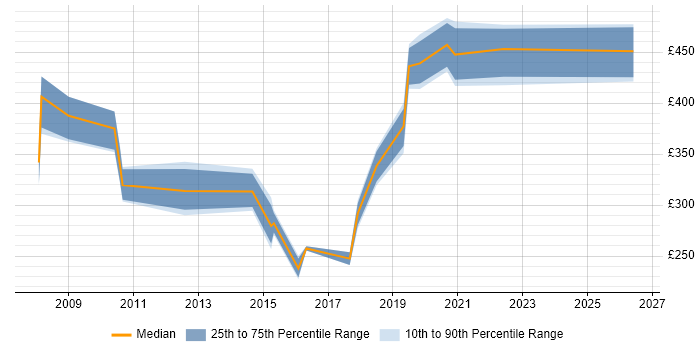 Contractor daily rate distribution trend for jobs in Scotland citing Police