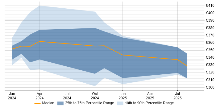 Contractor daily rate distribution trend for jobs in Scotland citing Poppulo