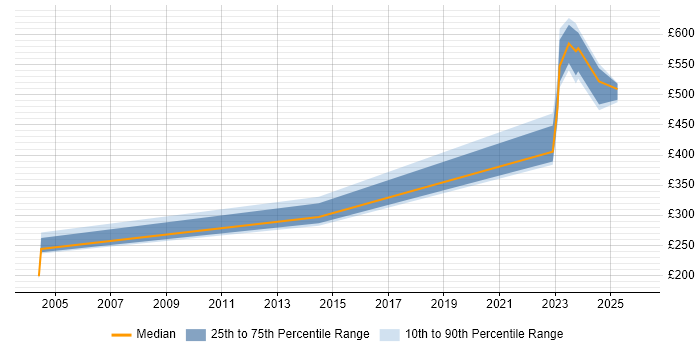 Contractor daily rate distribution trend for jobs in Scotland citing POSIX