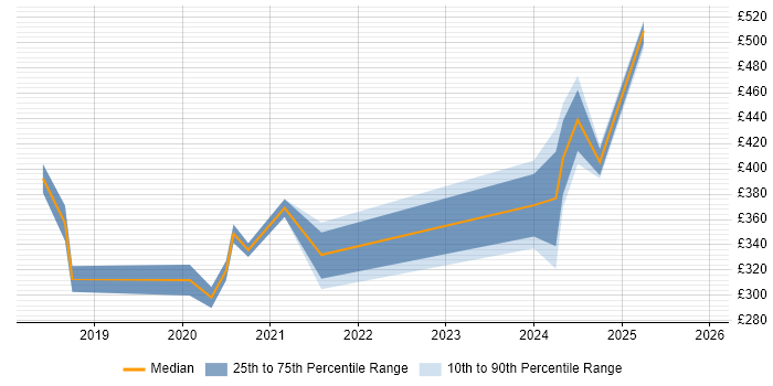 Contractor daily rate distribution trend for jobs in Scotland citing Post-Production