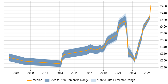 Contractor daily rate distribution trend for jobs in Scotland citing Postgraduate