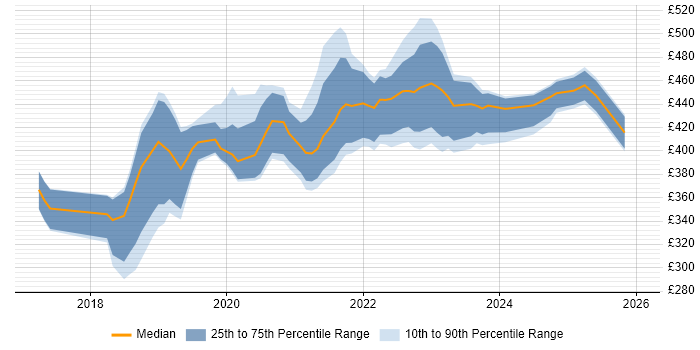 Contractor daily rate distribution trend for jobs in Scotland citing Postman