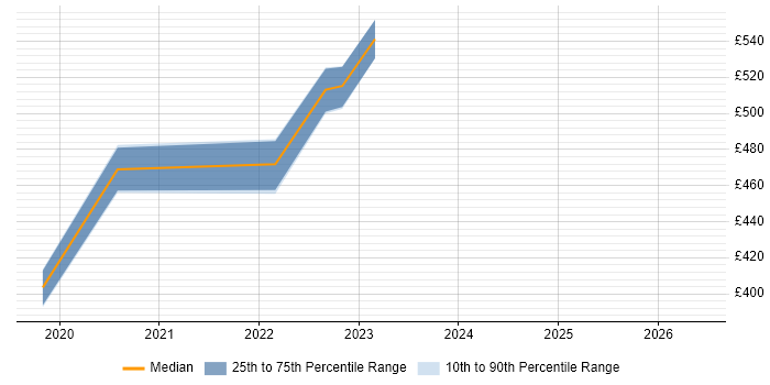 Contractor daily rate distribution trend for Power Apps Developer job vacancies in Scotland