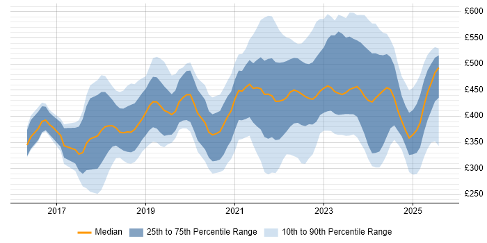 Contractor daily rate distribution trend for jobs in Scotland citing Power BI