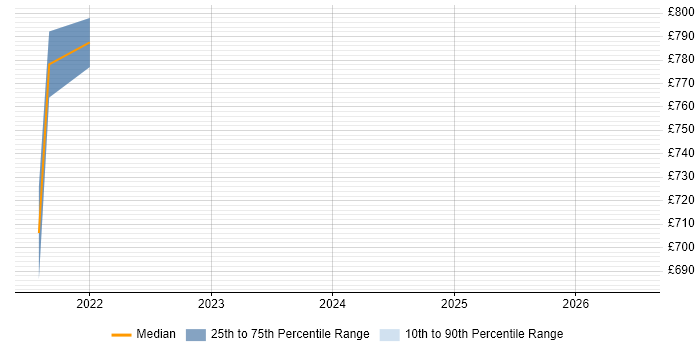Contractor daily rate distribution trend for Power Platform Architect job vacancies in Scotland