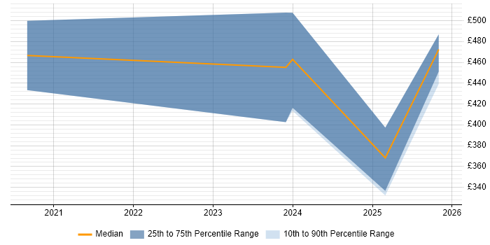 Contractor daily rate distribution trend for Power Platform Consultant job vacancies in Scotland
