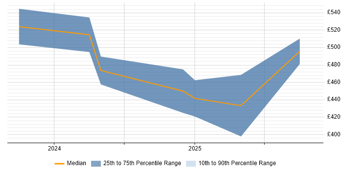 Contractor daily rate distribution trend for Power Platform Developer job vacancies in Scotland