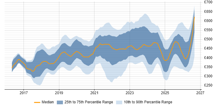 Contractor daily rate distribution trend for jobs in Scotland citing Power Platform