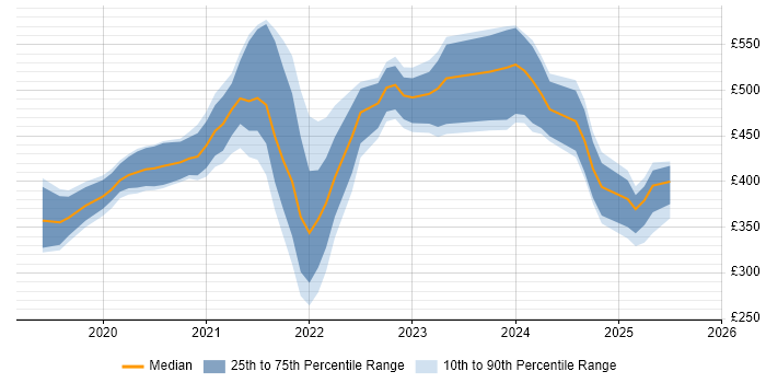 Contractor daily rate distribution trend for jobs in Scotland citing PowerApps Contractor daily rate distribution trend for jobs in Scotland citing PowerApps