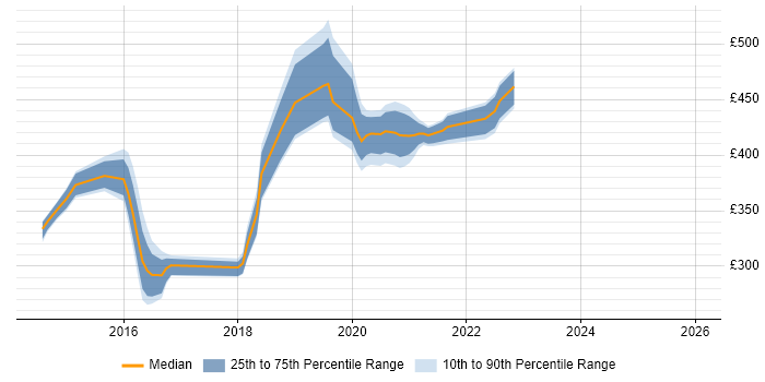 Contractor daily rate distribution trend for jobs in Scotland citing PowerCLI