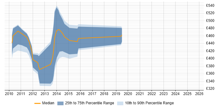 Contractor daily rate distribution trend for jobs in Scotland citing PowerDesigner Contractor daily rate distribution trend for jobs in Scotland citing PowerDesigner